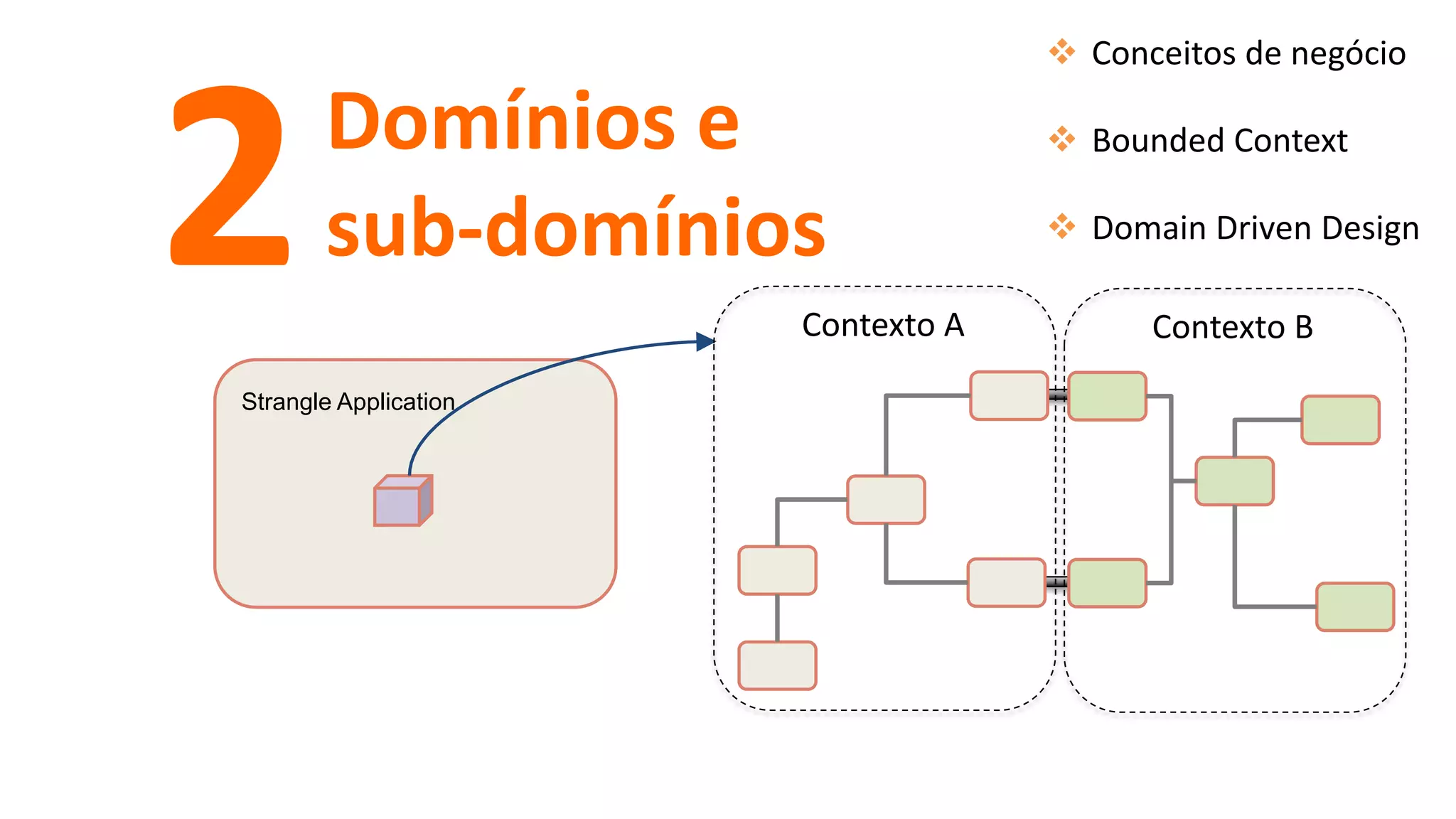 Strangle Application
Domínios e
sub-domínios2
 Conceitos de negócio
 Bounded Context
 Domain Driven Design
Contexto A Contexto B
 