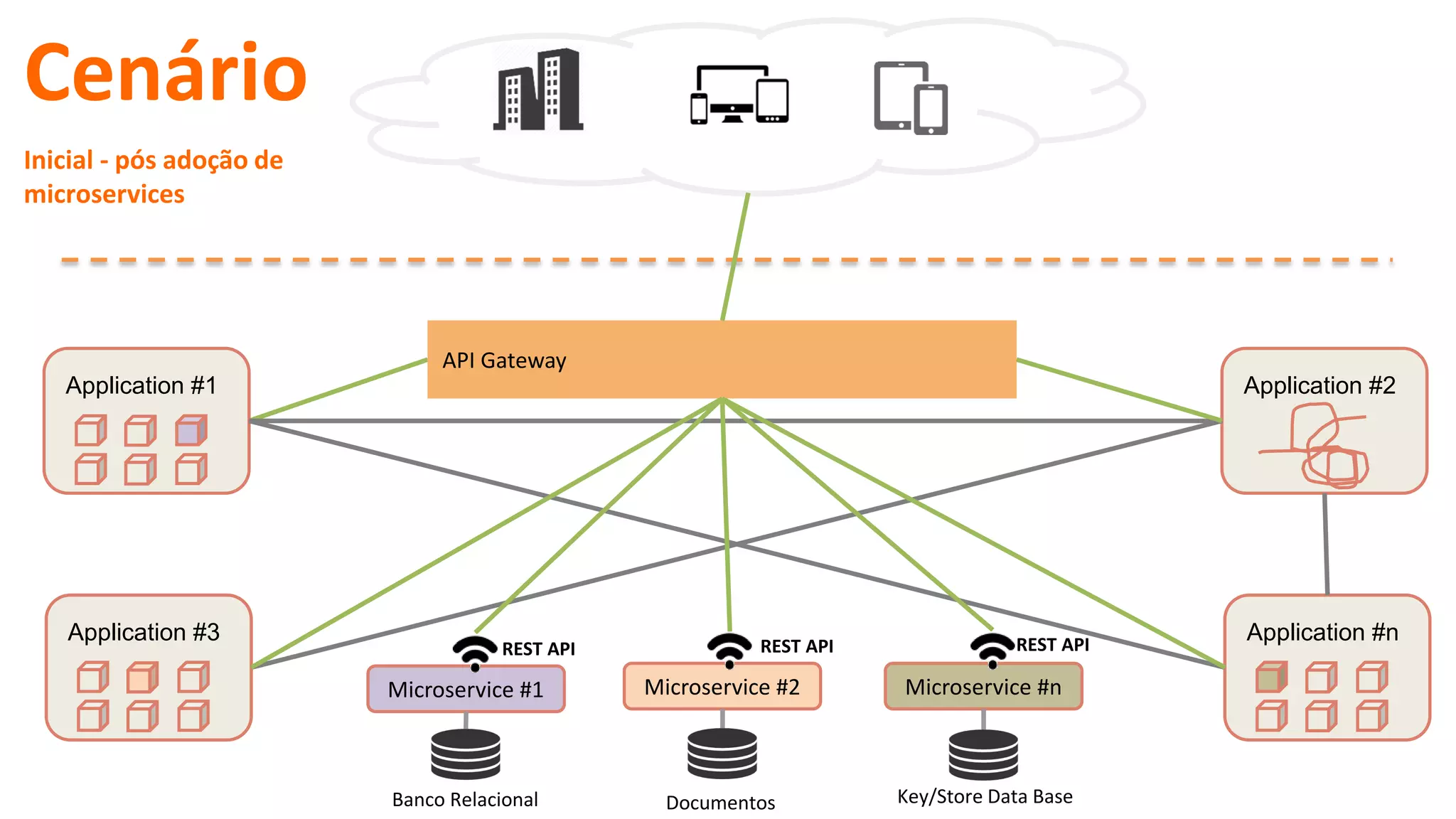 Application #1 Application #2
Application #3 Application #n
Cenário
Inicial - pós adoção de
microservices
Microservice #1 Microservice #2 Microservice #n
Banco Relacional Documentos Key/Store Data Base
REST API REST API REST API
API Gateway
 