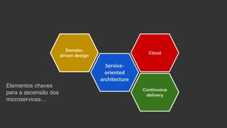 Cloud
Domain-
driven design
Service-
oriented
architecture
Continuous
delivery
Elementos chaves
para a ascensão dos
microservices…
 