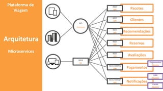 Clientes
Pacotes
Reservas
Avaliações
Recomendações
Pagamentos
Notificações
Microservices
Arquitetura
Pagamentos
Adapter
URA
Adapter
EMAIL
Adapter
API
Gateway
REST
API
REST
API
REST
API
REST
API
REST
API
REST/AMPQ
API
REST/AMQP
API
WEB
UI
Plataforma de
Viagem
 