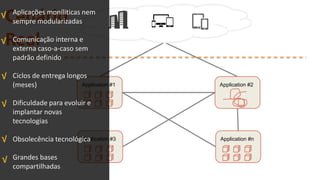 Cenário
Real
Application #1 Application #2
Application #3 Application #n
Aplicações moníliticas nem
sempre modularizadas
Comunicação interna e
externa caso-a-caso sem
padrão definido
Ciclos de entrega longos
(meses)
Dificuldade para evoluir e
implantar novas
tecnologias
Obsolecência tecnológica
Grandes bases
compartilhadas
√
√
√
√
√
√
 