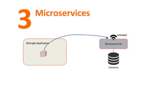Strangle Application
Microservices
3
Microservice #n
Database
HTTP/REST
 