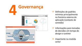 Governança
4  Definições de padrões
mínimos principalmente
na fronteira externa da
aplicação (contexto de
conexão)
 Informações para tomadas
de decisões em tempo de
design e runtime
 Importante na medida
certa!
 