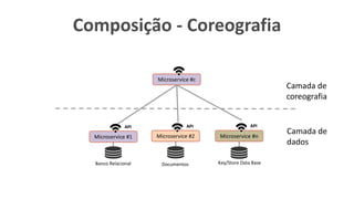Composição - Coreografia
Microservice #1 Microservice #2 Microservice #n
Banco Relacional Documentos Key/Store Data Base
API API API
Microservice #c
Camada de
coreografia
Camada de
dados
 