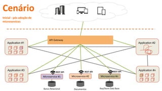 Application #1 Application #2
Application #3 Application #n
Cenário
Inicial - pós adoção de
microservices
Microservice #1 Microservice #2 Microservice #n
Banco Relacional Documentos Key/Store Data Base
REST API REST API REST API
API Gateway
 