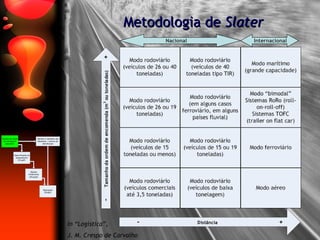 Metodologia de  Slater In “Logística”, J. M. Crespo de Carvalho Nacional Internacional 