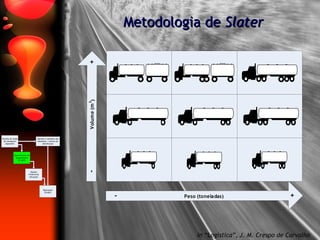 Metodologia de  Slater In “Logística”, J. M. Crespo de Carvalho 