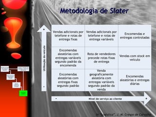 Metodologia de  Slater In “Logística”, J. M. Crespo de Carvalho 