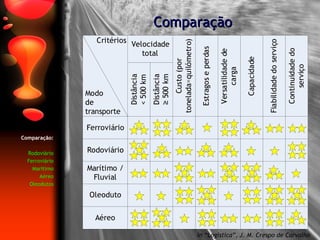 Comparação In “Logística”, J. M. Crespo de Carvalho Comparação: Rodoviário Ferroviário Marítimo Aéreo Oleodutos 