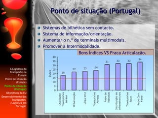 Sistemas de bilhética sem contacto. Sistema de informação/orientação. Aumentar o n.º de terminais multimodais. Promover a Intermodalidade. Ponto de situação (Portugal) A Logística do Transporte na Europa Ponto de situação (Europa) Ponto de situação (Portugal) Objectivos da EU Desenvolvimento dos Transportes  /Logística em Portugal   Bons Índices VS Fraca Articulação. 