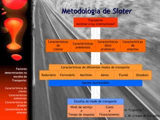 Metodologia de  Slater Factores determinantes na escolha do Transporte: Características do cliente Características ambientais Características do produto Características da empresa In “Logística”, J. M. Crespo de Carvalho 