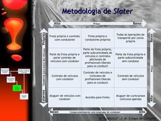 Metodologia de  Slater In “Logística”, J. M. Crespo de Carvalho 