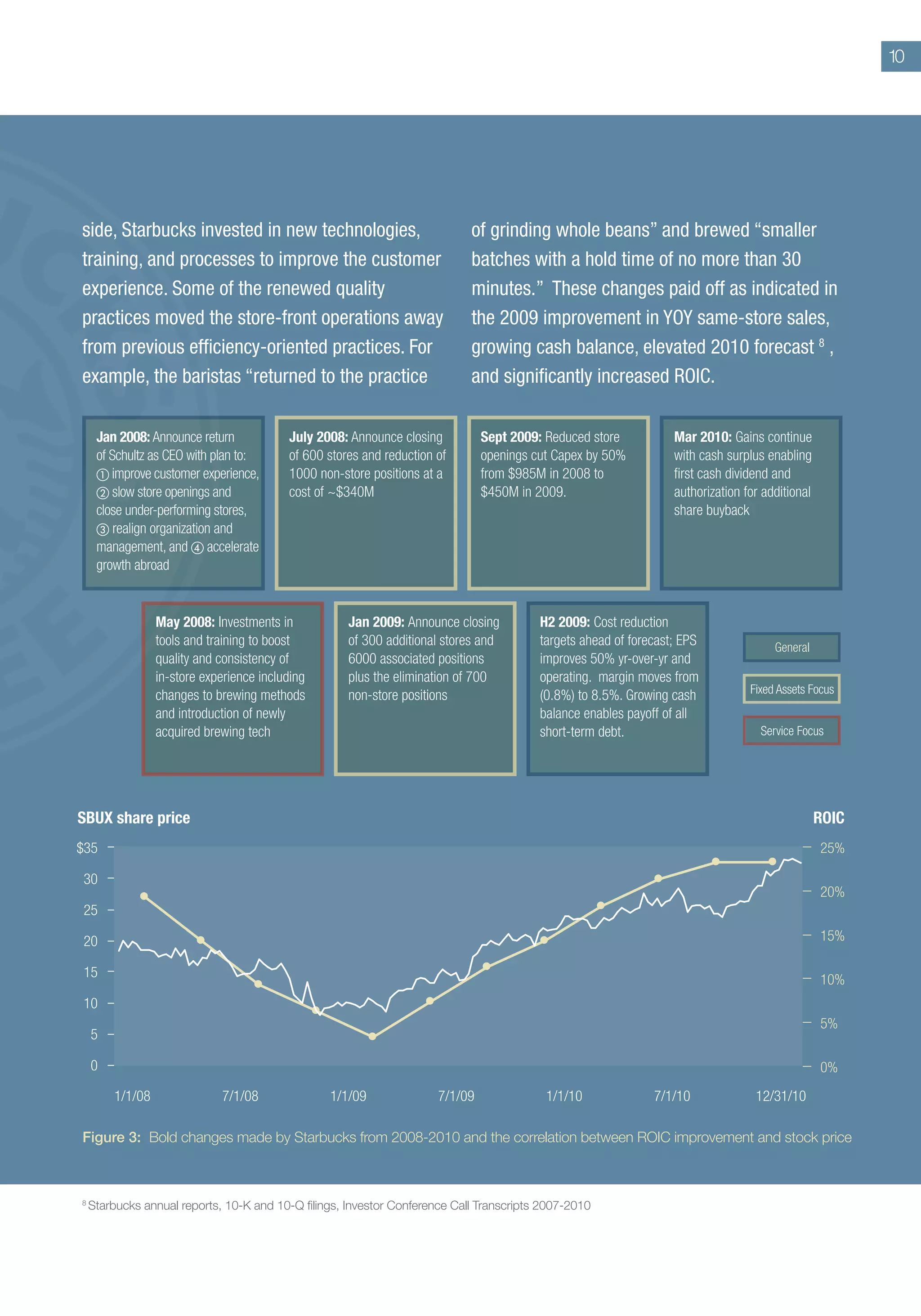 10
$35
30
25
20
15
10
5
0
25%
20%
15%
10%
5%
0%
1/1/08 7/1/08 1/1/09 7/1/09 1/1/10 12/31/107/1/10
SBUX share price ROIC
Figure 3: Bold changes made by Starbucks from 2008-2010 and the correlation between ROIC improvement and stock price
side, Starbucks invested in new technologies,
training, and processes to improve the customer
experience. Some of the renewed quality
practices moved the store-front operations away
from previous efficiency-oriented practices. For
example, the baristas “returned to the practice
of grinding whole beans” and brewed “smaller
batches with a hold time of no more than 30
minutes.” These changes paid off as indicated in
the 2009 improvement in YOY same-store sales,
growing cash balance, elevated 2010 forecast 8
,
and significantly increased ROIC.
8
Starbucks annual reports, 10-K and 10-Q filings, Investor Conference Call Transcripts 2007-2010
Jan 2008: Announce return
of Schultz as CEO with plan to:
a improve customer experience,
b slow store openings and
close under-performing stores,
 realign organization and
management, and  accelerate
growth abroad
Mar 2010: Gains continue
with cash surplus enabling
first cash dividend and
authorization for additional
share buyback
July 2008: Announce closing
of 600 stores and reduction of
1000 non-store positions at a
cost of ~$340M
Sept 2009: Reduced store
openings cut Capex by 50%
from $985M in 2008 to
$450M in 2009.
H2 2009: Cost reduction
targets ahead of forecast; EPS
improves 50% yr-over-yr and
operating. margin moves from
(0.8%) to 8.5%. Growing cash
balance enables payoff of all
short-term debt.
May 2008: Investments in
tools and training to boost
quality and consistency of
in-store experience including
changes to brewing methods
and introduction of newly
acquired brewing tech
Jan 2009: Announce closing
of 300 additional stores and
6000 associated positions
plus the elimination of 700
non-store positions
General
Fixed Assets Focus
Service Focus
 