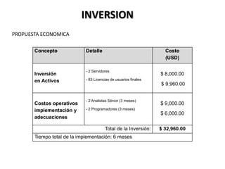 INVERSION
PROPUESTA ECONOMICA

       Concepto              Detalle                                Costo
                                                                    (USD)

                             - 2 Servidores
       Inversión                                                  $ 8,000.00
       en Activos            - 83 Licencias de usuarios finales
                                                                  $ 9,960.00


                             - 2 Analistas Sénior (3 meses)
       Costos operativos                                          $ 9,000.00
       implementación y      - 2 Programadores (3 meses)
                                                                  $ 6,000.00
       adecuaciones

                                        Total de la Inversión:    $ 32,960.00
       Tiempo total de la implementación: 6 meses
 