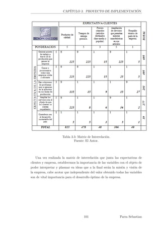 CAPÍTULO 3. PROYECTO DE IMPLEMENTACIÓN.
Tabla 3.3: Matriz de Interrelación.
Fuente: El Autor.
Una vez realizada la matriz de interrelación que junta las expectativas de
clientes y empresa, establecemos la importancia de las variables con el objeto de
poder interpretar y plasmar en ideas que a la ﬁnal serán la misión y visión de
la empresa, cabe acotar que independiente del valor obtenido todas las variables
son de vital importancia para el desarrollo óptimo de la empresa.
101 Parra Sebastian
 