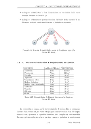 CAPÍTULO 3. PROYECTO DE IMPLEMENTACIÓN.
Bodega de moldes: Para la fácil manipulación de los mismos tanto en su
montaje como en su desmontaje.
Bodega de herramientas: por la necesidad constante de las mismas en las
diferentes acciones hasta comenzar con el proceso de inyección.
Figura 3.13: Relación de Actividades según la Sección de Inyección
Fuente: El Autor.
3.4.1.4. Análisis de Necesidades Y Disponibilidad de Espacios.
SECCIÓN ÁREA ACTUAL PROYECCIÓN
Matricería 44 m2
100 m2
Producción 74 m2
120 m2
Zincado 62 m2
80 m2
Inyección 31 m2
60 m2
Conformado tubos 28 m2
60 m2
Bodega Químicos 9 m2
9 m2
Bodega prod. terminado 20 m2
20 m2
Vestidores 20 m2
20 m2
Comedor 20 m2
20 m2
Oﬁcinas 30 m2
30 m2
Otros 20 m2
20 m2
Tabla 3.17: Disponibilidad de Espacio Interno en la Empresa.
Fuente: El Autor.
La proyección se toma a partir del crecimiento de activos ﬁjos y patrimonio
descrito en la sección 1.8, los cuales reﬂejan que Tecnoproducción cada vez amplía
sus servicios y por ende la capacidad instalada para cumplir con este cometido;
las expectativas según gerencia es que éste escenario optimista se mantenga en
131 Parra Sebastian
 