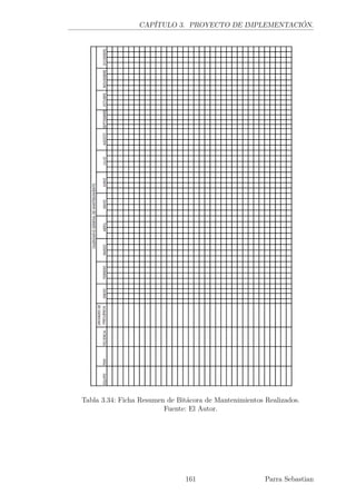 CAPÍTULO 3. PROYECTO DE IMPLEMENTACIÓN.
Tabla 3.34: Ficha Resumen de Bitácora de Mantenimientos Realizados.
Fuente: El Autor.
161 Parra Sebastian
 