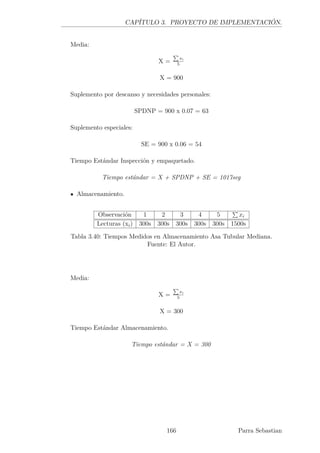 CAPÍTULO 3. PROYECTO DE IMPLEMENTACIÓN.
Media:
X =
xi
5
X = 900
Suplemento por descanso y necesidades personales:
SPDNP = 900 x 0.07 = 63
Suplemento especiales:
SE = 900 x 0.06 = 54
Tiempo Estándar Inspección y empaquetado.
Tiempo estándar = X + SPDNP + SE = 1017seg
Almacenamiento.
Observación 1 2 3 4 5 xi
Lecturas (xi) 300s 300s 300s 300s 300s 1500s
Tabla 3.40: Tiempos Medidos en Almacenamiento Asa Tubular Mediana.
Fuente: El Autor.
Media:
X =
xi
5
X = 300
Tiempo Estándar Almacenamiento.
Tiempo estándar = X = 300
166 Parra Sebastian
 