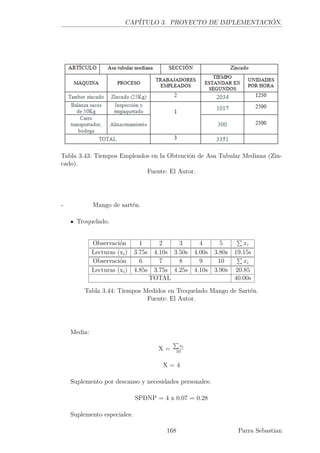 CAPÍTULO 3. PROYECTO DE IMPLEMENTACIÓN.
Tabla 3.43: Tiempos Empleados en la Obtención de Asa Tubular Mediana (Zin-
cado).
Fuente: El Autor.
- Mango de sartén.
Troquelado.
Observación 1 2 3 4 5 xi
Lecturas (xi) 3.75s 4.10s 3.50s 4.00s 3.80s 19.15s
Observación 6 7 8 9 10 xi
Lecturas (xi) 4.85s 3.75s 4.25s 4.10s 3.90s 20.85
TOTAL 40.00s
Tabla 3.44: Tiempos Medidos en Troquelado Mango de Sartén.
Fuente: El Autor.
Media:
X =
xi
10
X = 4
Suplemento por descanso y necesidades personales:
SPDNP = 4 x 0.07 = 0.28
Suplemento especiales:
168 Parra Sebastian
 