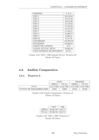 CAPÍTULO 4. ANÁLISIS ECONÓMICO.
PERIODO V.A.N.
AÑO 1 20.110,64
AÑO 2 18.274,35
AÑO 3 16.615,06
AÑO 4 15.110,63
AÑO 5 13.716,83
AÑO 6 12.477,89
AÑO 7 11.349,57
AÑO 8 10.309,74
AÑO 9 9.380,54
AÑO 10 8.517,70
INGRESOS 135.862,95
INVERSIÓN 82.200,83
COSTO DE CAPITAL 10 %
VALOR ACTUAL NETO 53.662,16
TASA INTERNA DE RETORNO 64,9 %
Cuadro 4.55: VAN y TIR material PA 6.6 “Proyecto II”.
Fuente: El Autor.
4.3. Análisis Comparativo.
4.3.1. Proyecto I.
ASAS MANGOS
12H95A PA 6.6 12H95A PA 6.6
P.V.P 0,11 USD 0,22 USD 0,15 USD 0,34 USD
PUNTO DE EQUILIBRIO/MES 14358 14680 18153 18120
Cuadro 4.56: Cuadro Comparativo “Proyecto I”.
Fuente: El Autor.
VAN TIR
12H95A 30.621,69 29,5 %
PA 6.6 98.560,50 66,5 %
Cuadro 4.57: VAN y TIR “Proyecto I”.
Fuente: El Autor.
230 Parra Sebastian
 