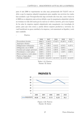 CAPÍTULO 1. DIAGNÓSTICO ACTUAL DE LA EMPRESA.
para el año 2008 se experimenta un alza muy pronunciada del 73,24 % esto se
debe a que la empresa adquirió maquinaria para ampliar sus servicios los cuales
han ayudado a que Tecnoproducción siga creciendo año tras año, como vemos en
el 2009 no se adquieren más activos debido a que la maquinaria adquirida todavía
no termina su vida útil razón por la cual no se volvió a invertir, pero con el pasar
de los años la empresa seguirá adquiriendo más maquinaria con tecnología de
punta, para que esta crezca y pueda ofrecer mejores productos y servicios. Lo
cual beneﬁciará en gran cantidad a la empresa y así aumentará su liquidez y será
más conﬁable.
- Pasivos.
2006 2007 2008 2009 2010
Proveedores locales 1668 % 15.80 % 17.82 % 18.29 % 8.32 %
Anticipos clientes 1.69 % 3.38 %
Obligaciones tributarias 1 % 1.80 % 0.54 % 6.70 % 8.47 %
Obligación con el IESS 1.19 % 2.74 % 3.16 % 0.88 %
Cuentas por pagar personal 2.09 % 5.61 % 8.80 % 7.59 % 14.66 %
Provisiones a corto plazo 4.06 % 2.72 % 2.41 % 1.50 % 3.86 %
Otros pasivos a corto plazo 1.05 % 0.16 %
Pasivo a largo plazo 0.28 % 6.97 % 16.59 %
TOTAL PASIVO 49.58 % 39.18 % 32.73 % 51.55 % 35.30 %
Tabla 1.12: Pasivos.
Fuente: El Autor
Figura 1.22: Pasivos
Fuente: El Autor
27 Parra Sebastian
 