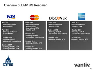 Overview of EMV US Roadmap

April 2013
• Processors must
support EMV
April 2015
• 3rd Party ATM must
support EMV

April 2013
• Processors must
support EMV
• International ATM
liability shift
October 2015
Liability shift of
counterfeit transactions

April 2013
• Processors must
support EMV

April 2013
• Processors must
support EMV

October 2015
• Liability shift of
counterfeit transactions

October 2015
• Liability shift of
counterfeit transactions

October 2017
• Liability shift for AFD

•

•

October 2015
• Liability shift of
counterfeit transactions
October 2017
• Liability shift for AFD
• Liability shift for ATM

October 2017
Liability shift for AFD

October 2016
• Liability shift for ATM
October 2017
Liability shift for AFD

•

10

 