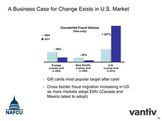 A Business Case for Change Exists in U.S. Market

Counterfeit Fraud Volume
(Visa only)
+ 307%

2004
2011

- 56%
- 52%

Europe

Asia Pacific

U.S.

(Liability Shift
in 2005)

(Liability Shift
in 2006)

(Liability Shift
in 2015)

› Gift cards most popular target after cash
› Cross border fraud migration increasing in US

as more markets adopt EMV (Canada and
Mexico latest to adopt)

11

 