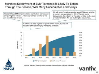 Merchant Deployment of EMV Terminals Is Likely To Extend
Through The Decade, With Many Uncertainties and Delays
We don’t have EMV implementation plan but we are focused
on figuring that out now… We need to know whether or not
we should invest in EMV.

We still haven’t made a decision about EMV and whether
to convert our operations by 2015. There is some
discussion in the industry of the value of EMV vs. the cost
of implementation. We are studying the issues now.

It will take at least 2 years to update all the stores, but we will
have the EMV capability by the liability shift date.

Sources: Mercator Advisory Group Estimates, Vantiv Insights Executive Interviews

13

 