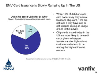 EMV Card Issuance Is Slowly Ramping Up In The US
•
Own Chip-based Cards for Security
(Base = Own debit or general purpose credit cards

Not Sure
19%

Yes
15%

No
66%

•

While 15% of debit or credit
card owners say they own at
least one chip card, 19% are
not sure if they have one or
not, despite seeing an image
of one in the survey.
Chip cards issued today in the
US are more likely to be credit
cards given to frequent
travelers and/or high volume
customers who tend to be
among the highest income
earners.

Source: Vantiv Insights consumer surveys 2012-2013, N=1,200 US adults

14

 
