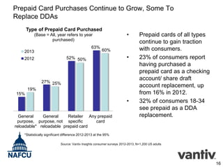 Prepaid Card Purchases Continue to Grow, Some To
Replace DDAs
Type of Prepaid Card Purchased

•

(Base = All, year refers to year
purchased)
63%
2013

60%

52% 50%

2012

•

27% 25%
19%
15%

•
General
General
Retailer Any prepaid
purpose, purpose, not specific
card
reloadable* reloadable prepaid card

Prepaid cards of all types
continue to gain traction
with consumers.
23% of consumers report
having purchased a
prepaid card as a checking
account/ share draft
account replacement, up
from 16% in 2012.
32% of consumers 18-34
see prepaid as a DDA
replacement.

*Statistically significant difference 2012-2013 at the 95%
Source: Vantiv Insights consumer surveys 2012-2013, N=1,200 US adults

16

 