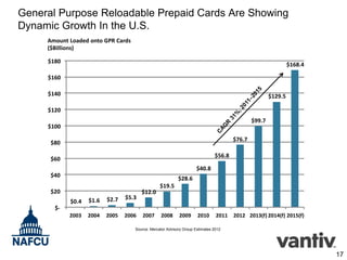 General Purpose Reloadable Prepaid Cards Are Showing
Dynamic Growth In the U.S.
Amount Loaded onto GPR Cards
($Billions)
$180

$168.4

$160
$140

$129.5

$120
$99.7

$100
$76.7

$80
$56.8

$60
$40.8

$40

$28.6

$20
$-

$0.4

$1.6

$2.7

$5.3

2003

2004

2005

2006

$12.0

2007

$19.5

2008

2009

2010

2011

2012 2013(f) 2014(f) 2015(f)

Source: Mercator Advisory Group Estimates 2012

17

 