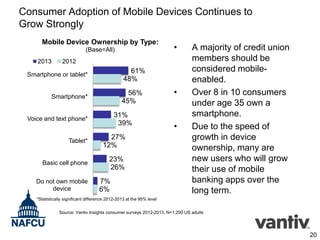 Consumer Adoption of Mobile Devices Continues to
Grow Strongly
Mobile Device Ownership by Type:
(Base=All)
2013

•

2012

61%
48%

Smartphone or tablet*

56%
45%

Smartphone*

31%
39%

Voice and text phone*

Tablet*

27%
12%

Basic cell phone

23%
26%

Do not own mobile
device

7%
6%

•

•

A majority of credit union
members should be
considered mobileenabled.
Over 8 in 10 consumers
under age 35 own a
smartphone.
Due to the speed of
growth in device
ownership, many are
new users who will grow
their use of mobile
banking apps over the
long term.

*Statistically significant difference 2012-2013 at the 95% level
Source: Vantiv Insights consumer surveys 2012-2013, N=1,200 US adults

20

 