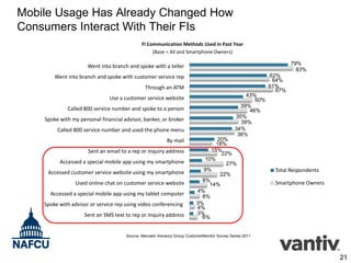 Mobile Usage Has Already Changed How
Consumers Interact With Their FIs
FI Communication Methods Used in Past Year
(Base = All and Smartphone Owners)
79%
83%

Went into branch and spoke with a teller
Went into branch and spoke with customer service rep

62%
64%
61%
67%

Through an ATM
Use a customer service website
Called 800 service number and spoke to a person
Spoke with my personal financial advisor, banker, or broker
Called 800 service number and used the phone menu
By mail
Sent an email to a rep or inquiry address
Accessed a special mobile app using my smartphone
Accessed customer service website using my smartphone
Used online chat on customer service website
Accessed a special mobile app using my tablet computer
Spoke with advisor or service rep using video conferencing
Sent an SMS text to rep or inquiry address

43%
50%
39%
46%
35%
39%
34%
36%
20%
18%
15%
22%
10%
27%
9%
22%
8%
14%
4%
8%
3%
4%
3%
6%

Total Respondents
Smartphone Owners

Source: Mercator Advisory Group CustomerMonitor Survey Series 2011

21

 