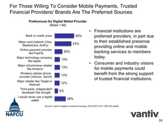 For Those Willing To Consider Mobile Payments, Trusted
Financial Providers/ Brands Are The Preferred Sources
Preferences for Digital Wallet Provider
(Base = All)
50%

Bank or credit union
Major card network (Visa,
MasterCard, AmEx)
Online payment provider
like PayPal

43%
20%

Major technology company
like Apple

13%

Major eCommerce retailer
like Amazon

13%

Wireless cellular phone
provider (Verizon, Sprint)

13%

Major retailer like Target or
Walmart

• Financial institutions are
preferred providers, in part due
to their established presence
providing online and mobile
banking services to members
today.
• Consumer and industry visions
for mobile payments could
benefit from the strong support
of trusted financial institutions.

12%

Third party, independent
developer like Google
I would never use a digital
wallet

9%
28%

Source: Vantiv Insights consumer surveys 2012-2013, N=1,200 US adults

24

 