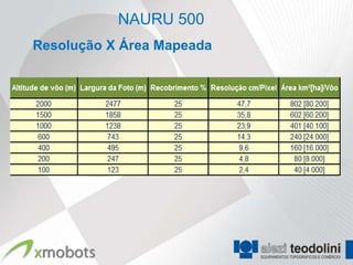 NAURU 500
Resolução X Área Mapeada
 