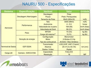 NAURU 500 - Especificações
   Sistema            Especificação               Variável                    Valor           Unidade
                                                   Decolagem                     Pista
                    Decolagem /Aterrizagem           Pouso               Pista / Paraquedas
                                               Tamanho da Pista             80x5 (262x16)        m(ft)
                                                      Teto                   3000 (9843)         m(ft)
                                                   Autonomia                    4 - 5.5         horas
                         Performance
                                             Velocidade de cruzeiro            108 (58)       km/h (ktas)
    Aeronave
                                              Velocidade de Estol               58 (31)       km/h (ktas)
                                                     MTOW                       15 (33)         kg (lb)
                            Peso
                                              Carga útil máxima**                5 (11)         kg (lb)
                                                 Configuração                Monomotor
                      Geração de energia             Motor                 2-Stroke 2.5 Hp
                                              Tipo de combustível      AVGAS / Óleo Sintético
                                                  Transmissão         LOS (VHF, UHF, C band)
Terminal de Dados         GDT-S20A                  Alcance               20 (11) to 30 (16)   km (nm)
                                                 Dados / Vídeo                  Digital
                                                  Capacidade                  Fotos EO
    Carga útil       Camera - IS/EO-S18A
                                                   Resolução                       18            MP
 