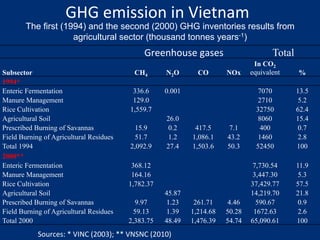 Van Trinh GHG emission in agric Vietnam Nov 10 2014