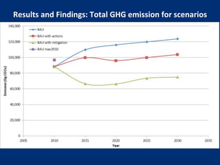 Van Trinh GHG emission in agric Vietnam Nov 10 2014
