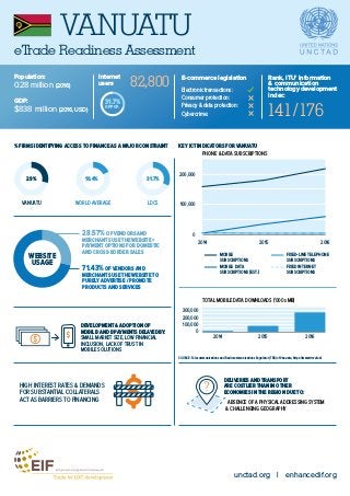 0
100,000
200,000
2014 2015 2016
FIXED-LINE TELEPHONE
SUBSCRIPTIONS
MOBILE DATA
SUBSCRIPTIONS (EST.)
MOBILE
SUBSCRIPTIONS
...