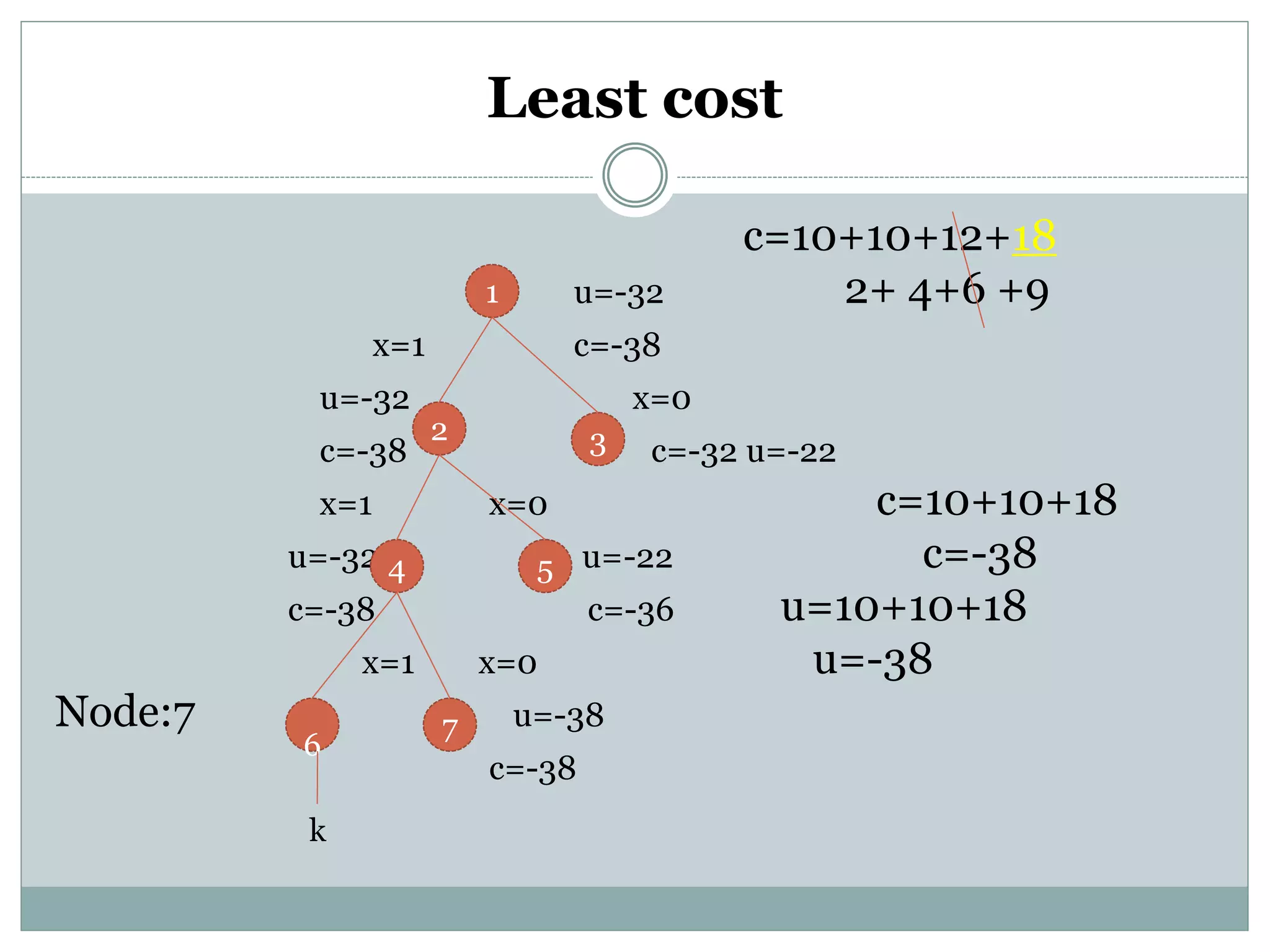 Least cost
c=10+10+12+18
u=-32 2+ 4+6 +9
x=1 c=-38
u=-32 x=0
c=-38 c=-32 u=-22
x=1 x=0 c=10+10+18
u=-32 u=-22 c=-38
c=-38 c=-36 u=10+10+18
x=1 x=0 u=-38
Node:7 u=-38
c=-38
1
2 3
4 5
6
7
k
 
