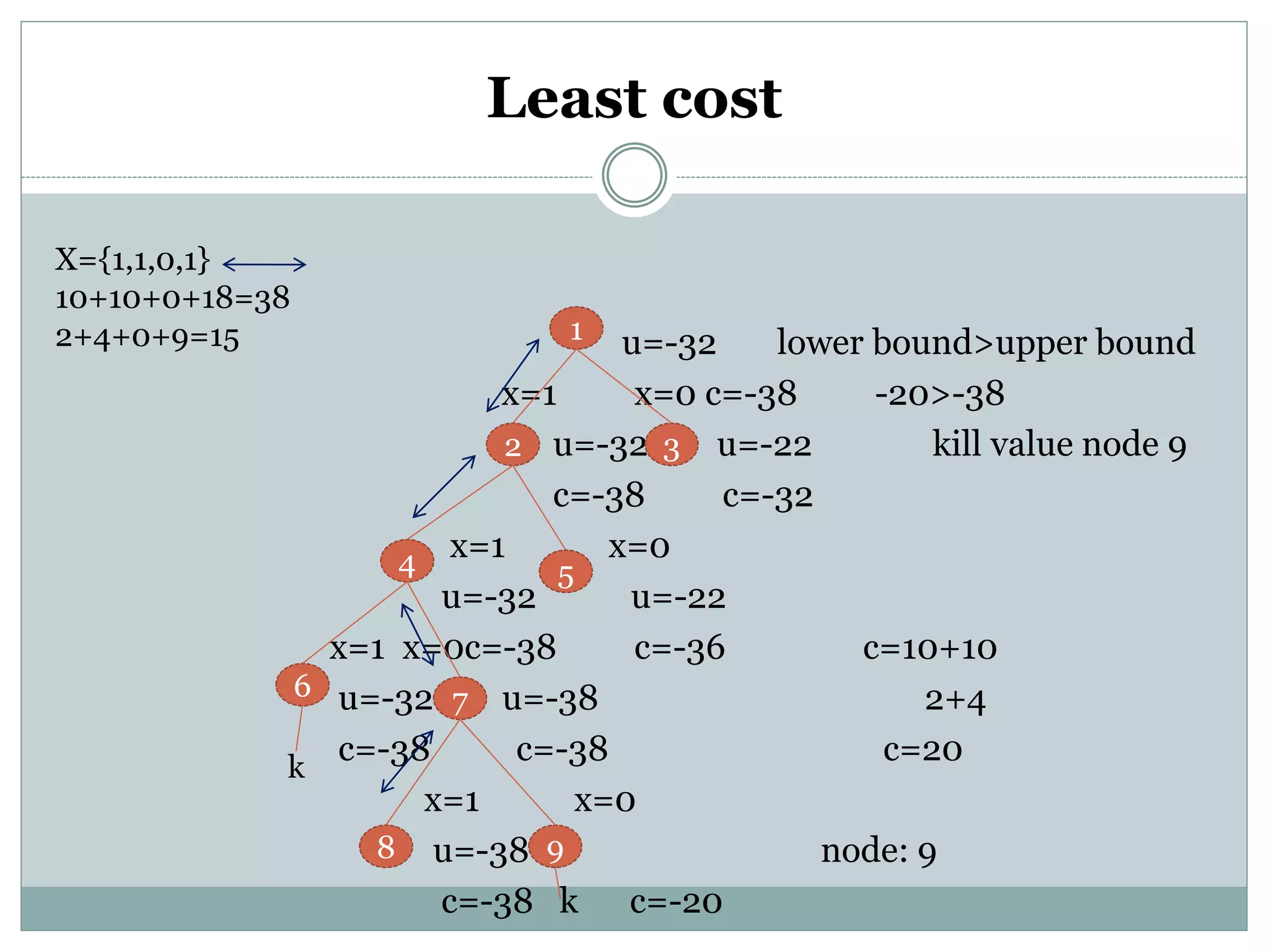 Least cost
u=-32 lower bound>upper bound
x=1 x=0 c=-38 -20>-38
u=-32 u=-22 kill value node 9
c=-38 c=-32
x=1 x=0
u=-32 u=-22
x=1 x=0c=-38 c=-36 c=10+10
u=-32 u=-38 2+4
c=-38 c=-38 c=20
x=1 x=0
u=-38 node: 9
c=-38 k c=-20
1
3
2
4 5
6 7
8 9
k
X={1,1,0,1}
10+10+0+18=38
2+4+0+9=15
 