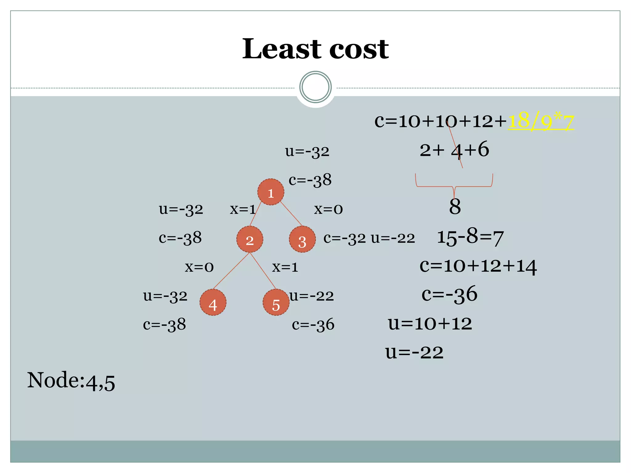 Least cost
c=10+10+12+18/9*7
u=-32 2+ 4+6
c=-38
u=-32 x=1 x=0 8
c=-38 c=-32 u=-22 15-8=7
x=0 x=1 c=10+12+14
u=-32 u=-22 c=-36
c=-38 c=-36 u=10+12
u=-22
Node:4,5
1
2 3
4 5
 