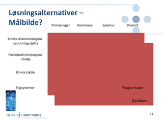 Løsningsalternativer –
Målbilde? Primærleger Kommune   Sykehus     Pasient


Klinisk dokumentasjon/
    beslutningsstøtte


Pasientadministrasjon/
        -forløp


     Klinisk støtte



     Fagsystemer                          Programvare


                                               Database


                                                          11
 