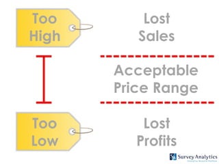 Too        Lost
High      Sales

       Acceptable
       Price Range

Too       Lost
Low      Profits
 