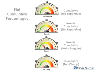 Plot        Cumulative
Cumulative    (Too Expensive)
Percentages
                  Inverse
                Cumulative
              (Not Expensive)



                  Inverse
                Cumulative
              (Not a Bargain)



                Cumulative
               (Too Cheap)
 