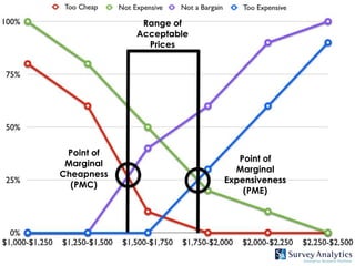 Range of
            Acceptable
              Prices




 Point of
                            Point of
 Marginal
                           Marginal
Cheapness
                         Expensiveness
  (PMC)
                             (PME)
 