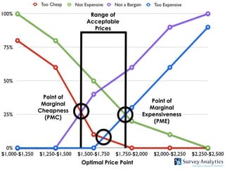Range of
             Acceptable
               Prices




 Point of
                                     Point of
 Marginal
                                    Marginal
Cheapness
                                  Expensiveness
  (PMC)
                                      (PME)




            Optimal Price Point
 