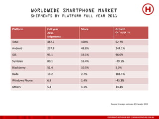 Platform        Full year   Share       Growth
                2011                    Q4 ‘11/Q4 ‘10
                shipments
Total           487.7       100%        62.7%

Android         237.8       48.8%       244.1%

iOS             93.1        19.1%       96.0%

Symbian         80.1        16.4%       -29.1%

Blackberry      51.4        10.5%       5.0%

Bada            13.2        2.7%        183.1%

Windows Phone   6.8         1.4%        -43.3%

Others          5.4         1.1%        14.4%




                                    Source: Canalys estimate © Canalys 2012
 