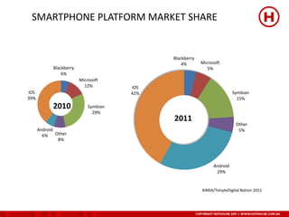 SMARTPHONE PLATFORM MARKET SHARE


                                              Blackberry
                                                  4%       Microsoft
             Blackberry                                       5%
                 6%
                          Microsoft
                            12%         iOS
iOS                                     42%                                Symbian
39%                                                                          15%
             2010             Symbian
                                29%
                                              2011
                                                                             Other
      Android                                                                 5%
        6%    Other
               8%




                                                                 Android
                                                                  29%


                                                           AIMIA/TelsyteDigital Nation 2011
 