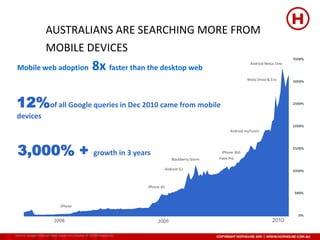 AUSTRALIANS ARE SEARCHING MORE FROM
                    MOBILE DEVICES
 Mobile web adoption                               8x faster than the desktop web                                  Android Nexus One



                                                                                                                  Moto Droid & Eris




 12%of all Google queries in Dec 2010 came from mobile
 devices
                                                                                                         Android myTouch




 3,000% +                                           growth in 3 years
                                                                                 Blackberry Storm
                                                                                                     iPhone 3GS
                                                                                                    Palm Pre

                                                                             Android G1



                                                                     iPhone 3G



                              iPhone


                         2008                                             2009                                                  2010

Source: Google Internal Data, based on a basket of 20,000 keywords
 